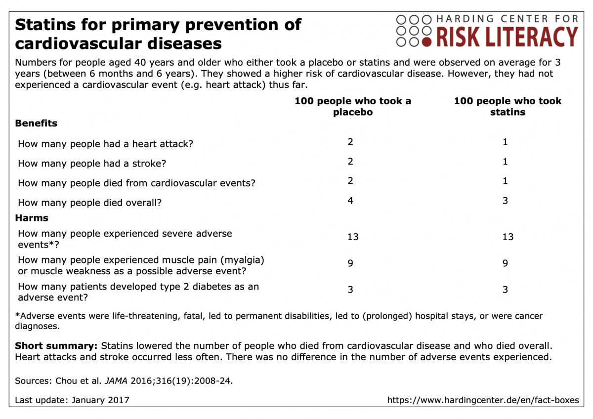 Statins for primary prevention of cardiovascular diseases Harding